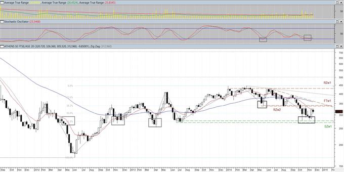 FTSE/XA Large Cap(.ATF): Θα βρει τη δύναμη; (εβδομαδιαίο διάγραμμα)